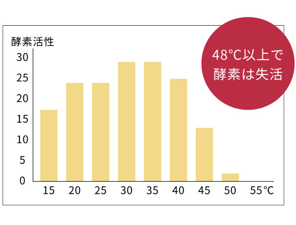 48度以上で酵素は失活